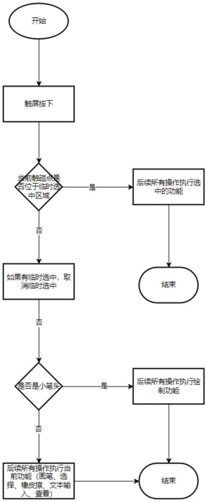 一种支持大小笔头的触摸屏的制作方法