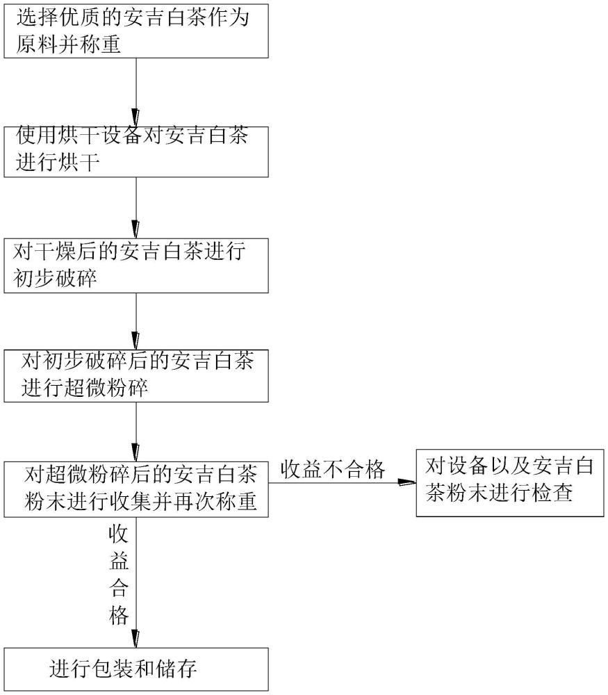 一种安吉白茶粉的超微粉碎工艺的制作方法