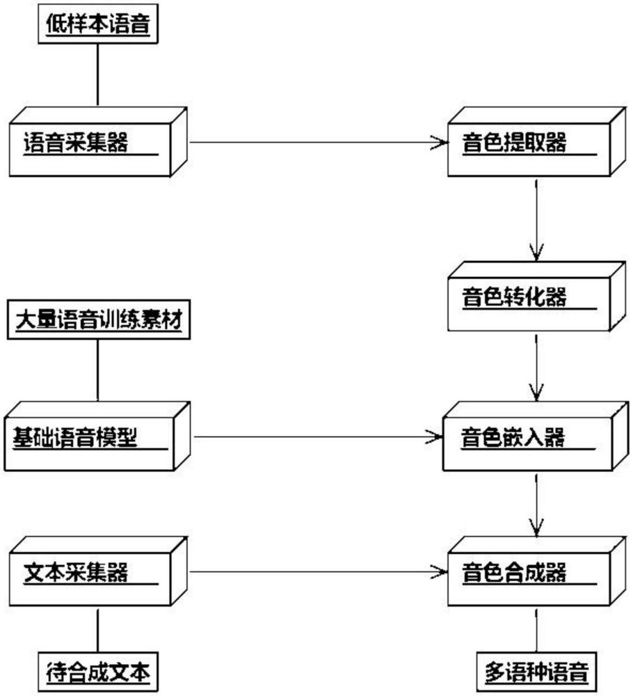 一种低样本多语种的合成语音克隆方法及系统与流程