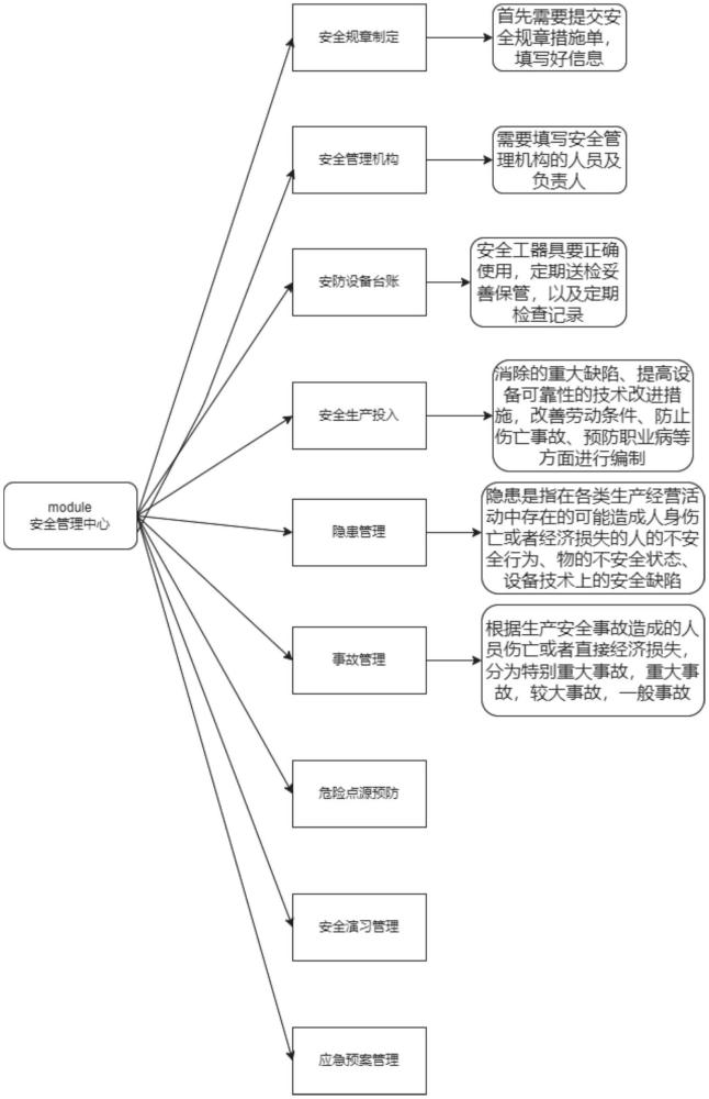 一种风电场的安全管理方法、系统、设备及介质与流程