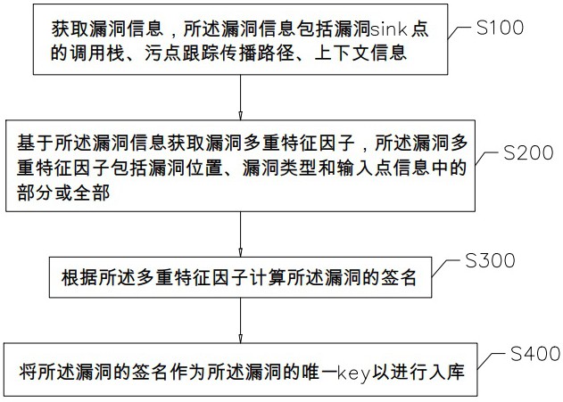 一种基于多重特征因子签名的IAST应用漏洞聚合方法与流程