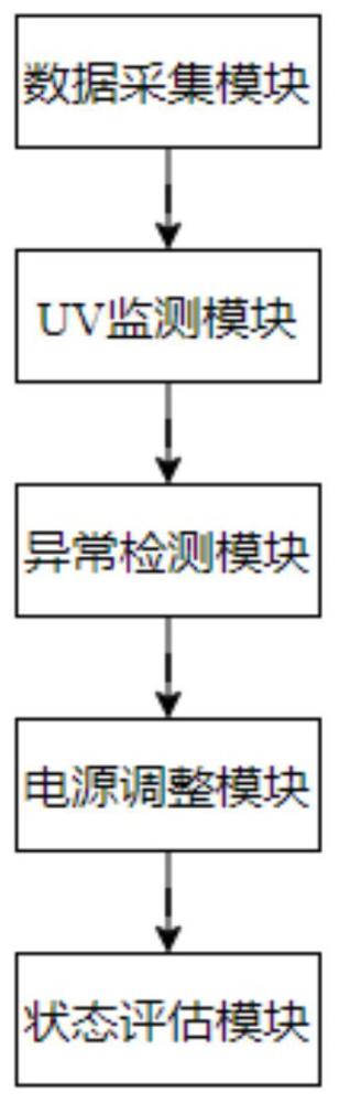 一种智能UV变频电源的数据采集分析系统的制作方法