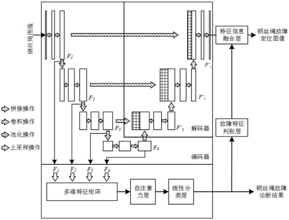 钢丝绳故障诊断及定位方法、神经网络训练方法、系统及介质与流程