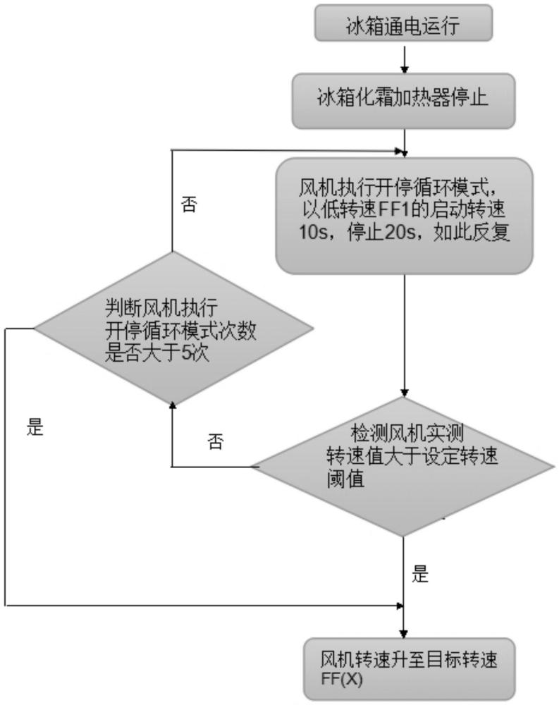 一种改善风冷冰箱化霜的控制方法与流程