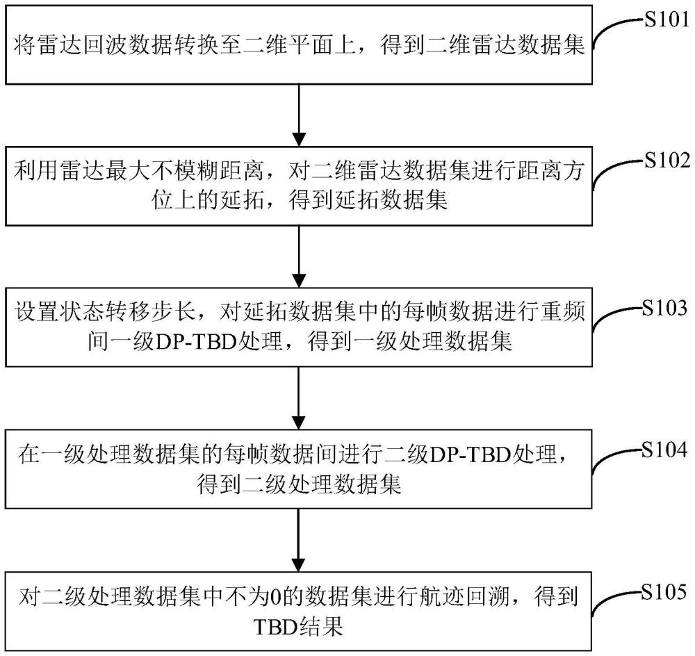 认知雷达微弱目标距离走动下的检测前跟踪方法及装置