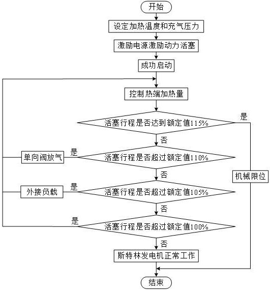 一种自由活塞式斯特林发电机的过行程保护方法