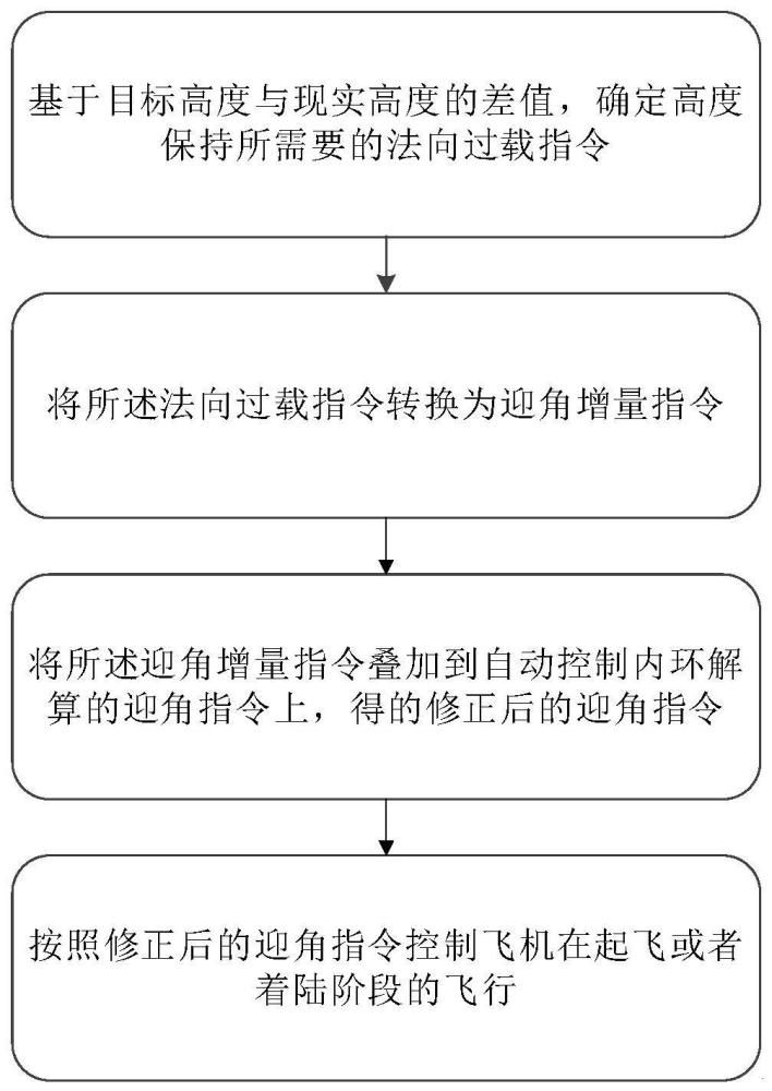 一种具有自动配平功能的高度保持控制方法及装置与流程