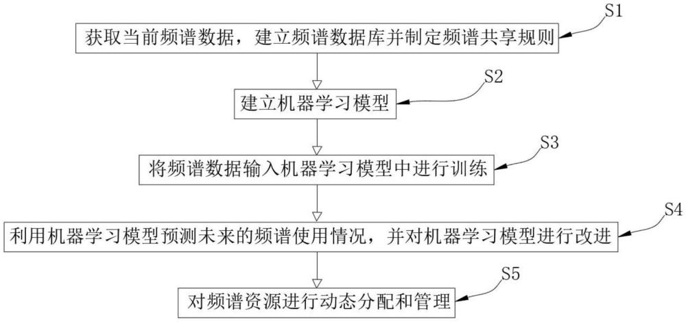 一种基于机器学习的共享频谱处理方法