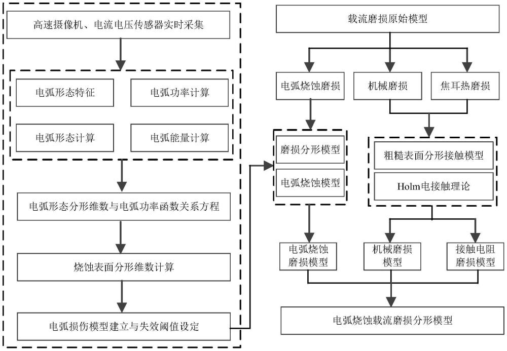 一种考虑电弧烧蚀的大功率风电变桨滑环损伤评估方法