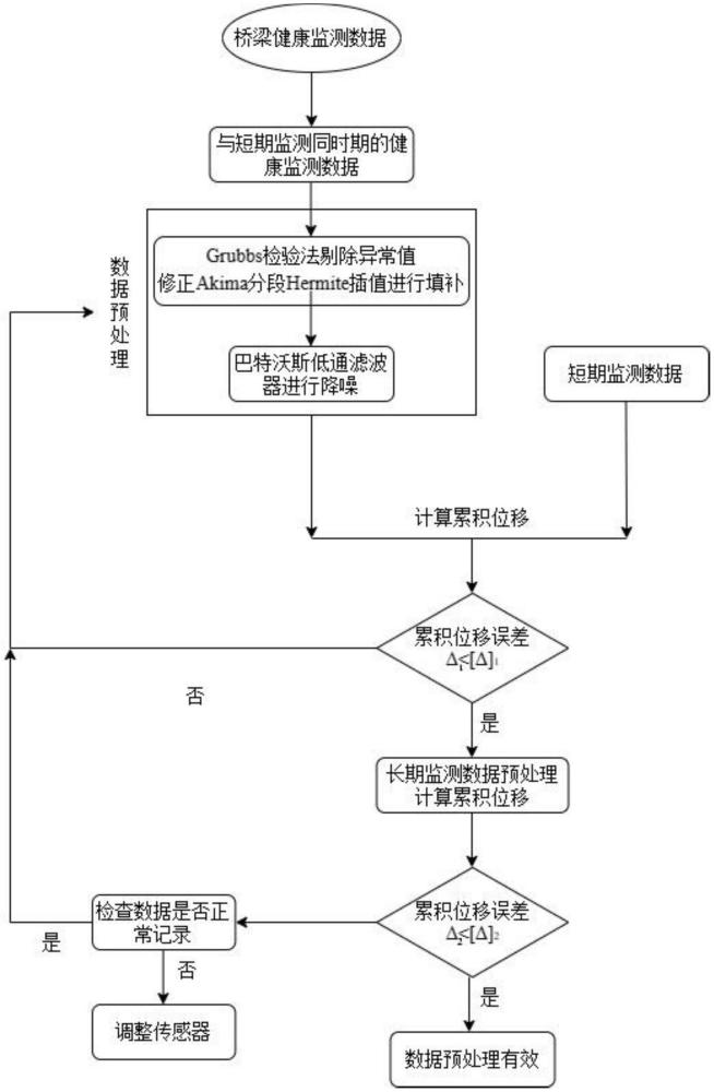 一种桥梁梁端位移长期监测数据预处理方法