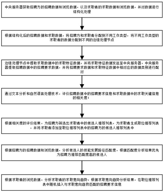 一种基于人工智能的人岗智能匹配方法及系统与流程