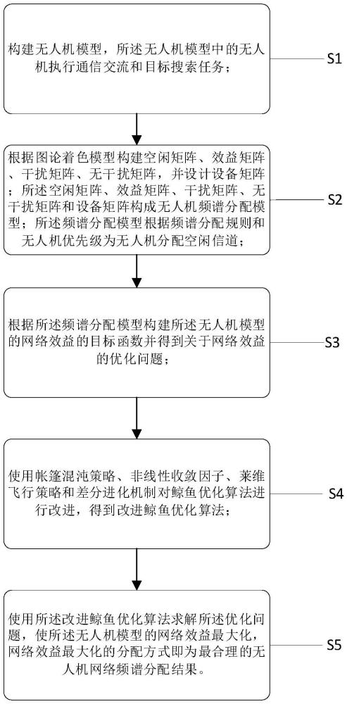 基于改进鲸鱼优化算法的认知无人机网络频谱分配方法