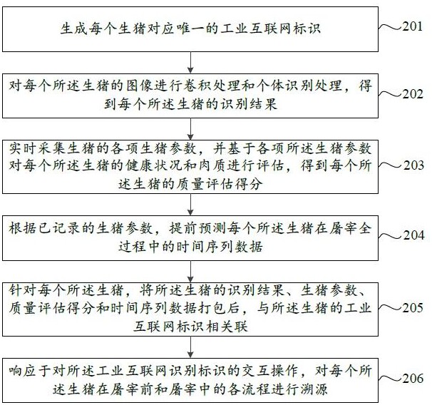 基于工业互联网标识的生猪屠宰全流程溯源方法及装置与流程