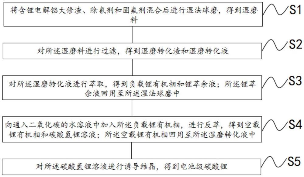 一种从含锂电解铝大修渣中优先提锂的方法