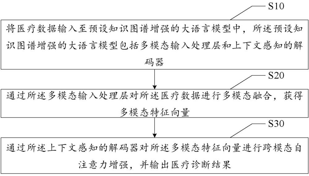 基于知识图谱增强的医疗诊断方法及应用