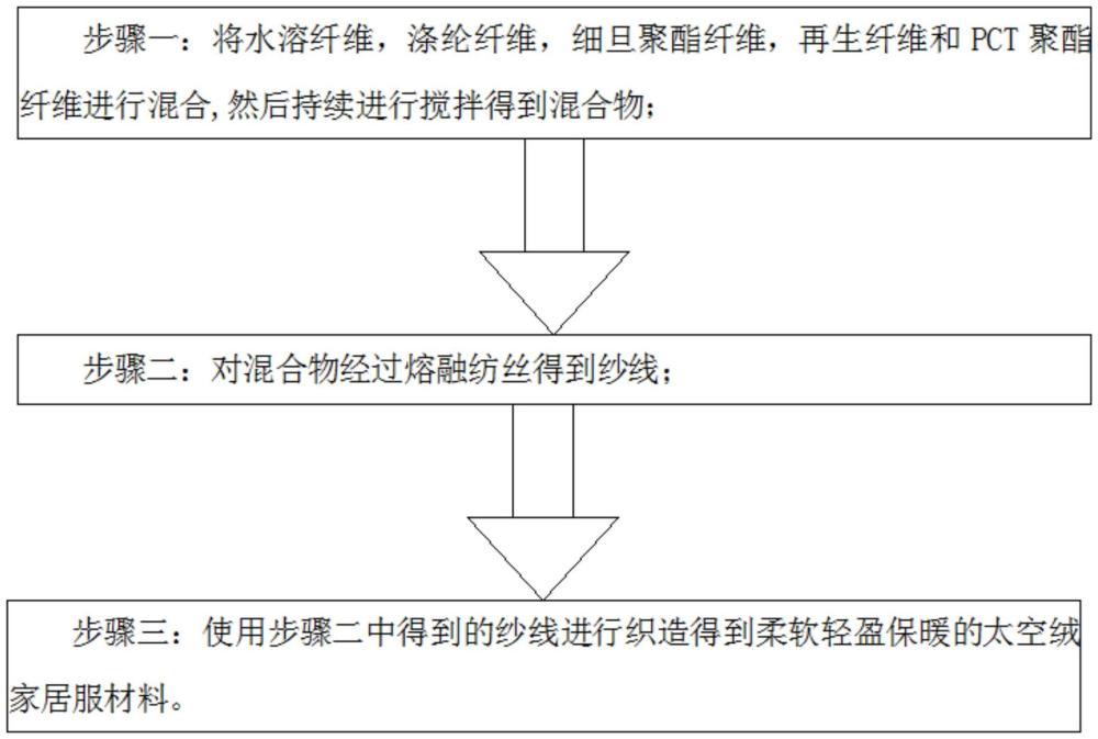 一种柔软轻盈保暖的太空绒家居服材料及其制备方法与流程