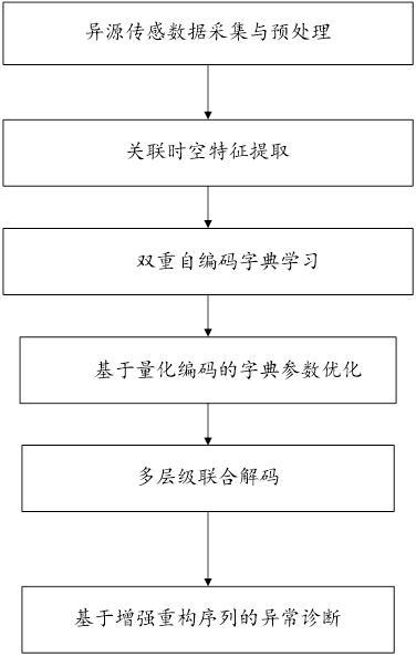 基于大数据的危险化学品安全监控方法与流程