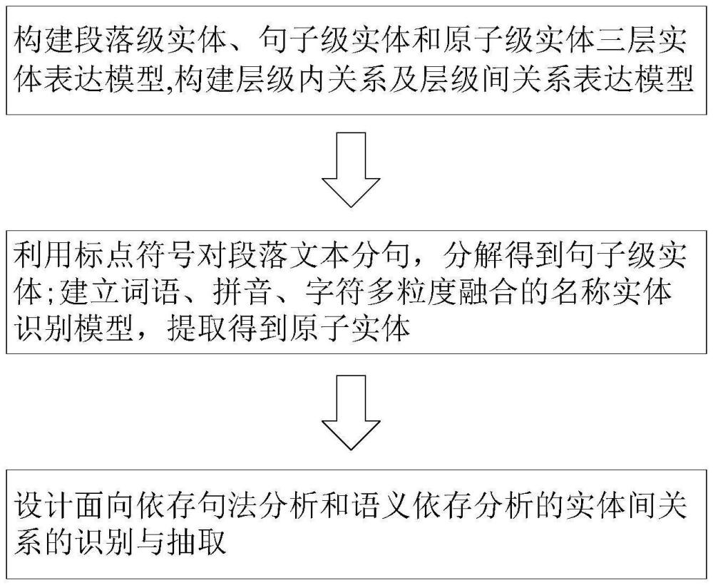 一种面向手机测试用例的层级实体及关系提取方法及系统