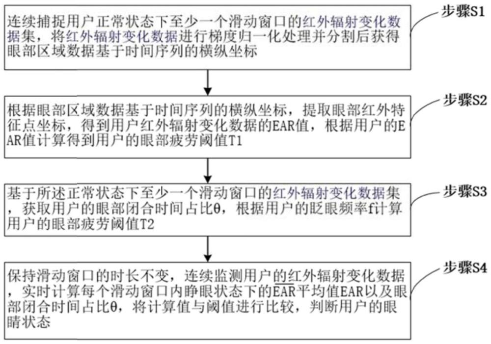 基于红外传感技术的视疲劳智能监测方法和系统与流程