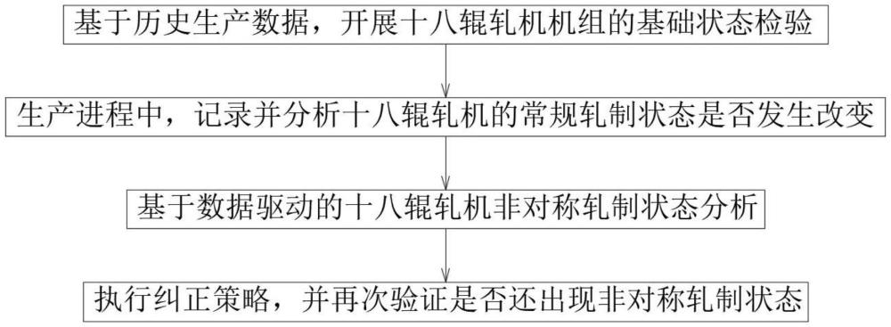 一种十八辊轧机非对称轧制状态在线检测方法与流程