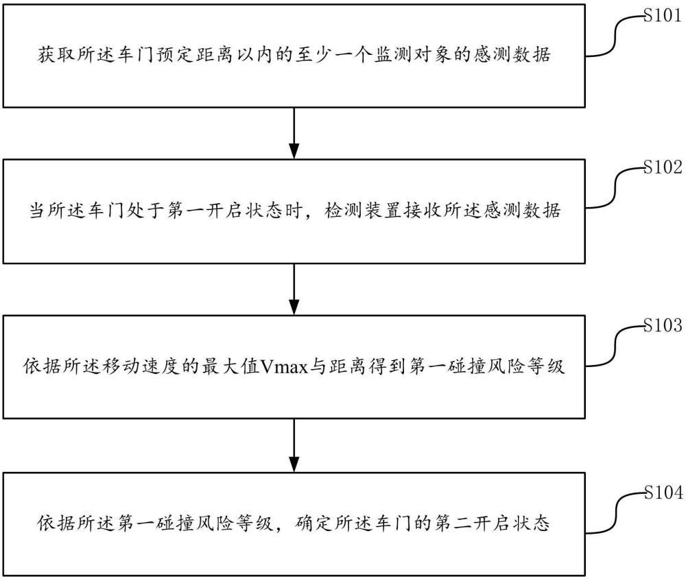 一种开启车门的智能控制方法、系统及存储介质