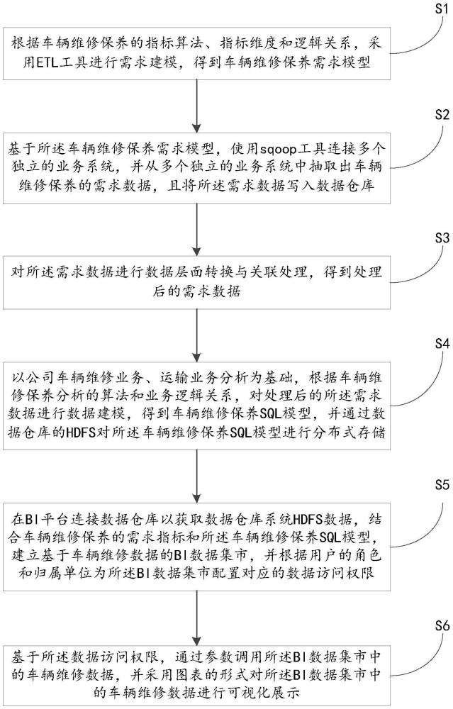 一种车辆维修保养数据分析方法、系统及设备与流程