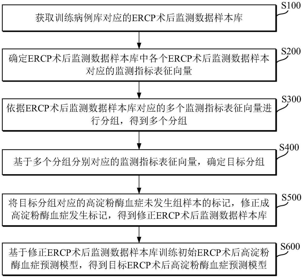 ERCP术后高淀粉酶血症预测模型训练方法及系统与流程