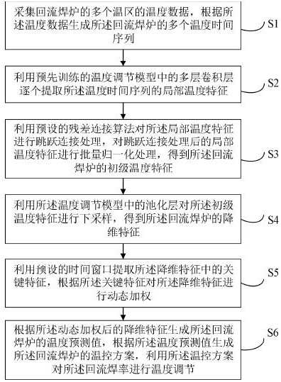 基于深度学习的多温区回流焊温度调节方法及介质与流程