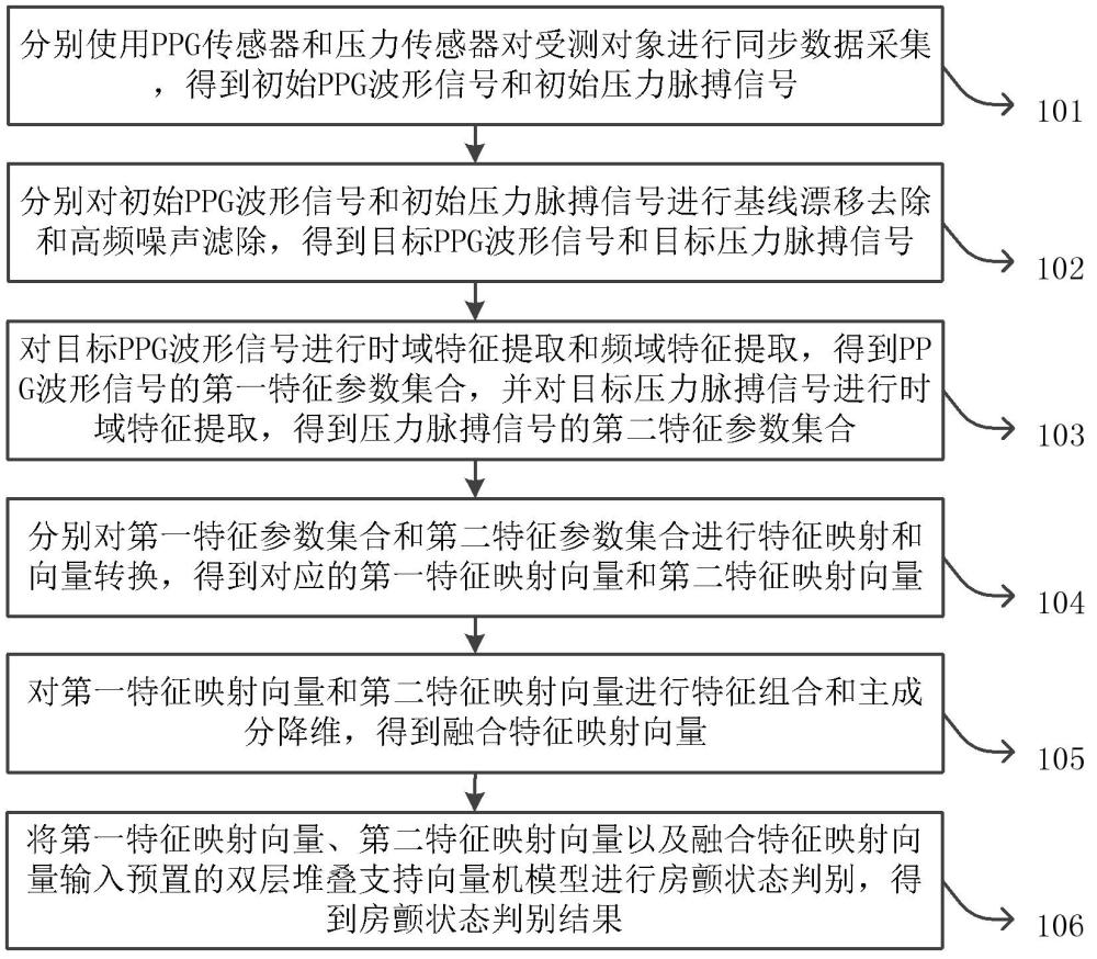 基于PPG波形信号和压力脉搏信号的房颤测量方法及装置与流程