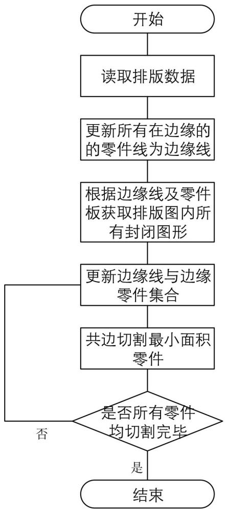 基于边缘切割的共边套料路径优化方法与流程