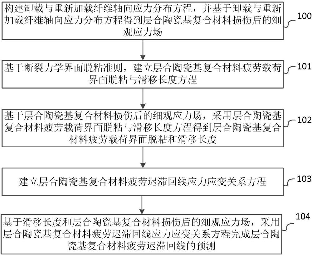 层合陶瓷基复合材料疲劳迟滞回线预测方法、设备及产品