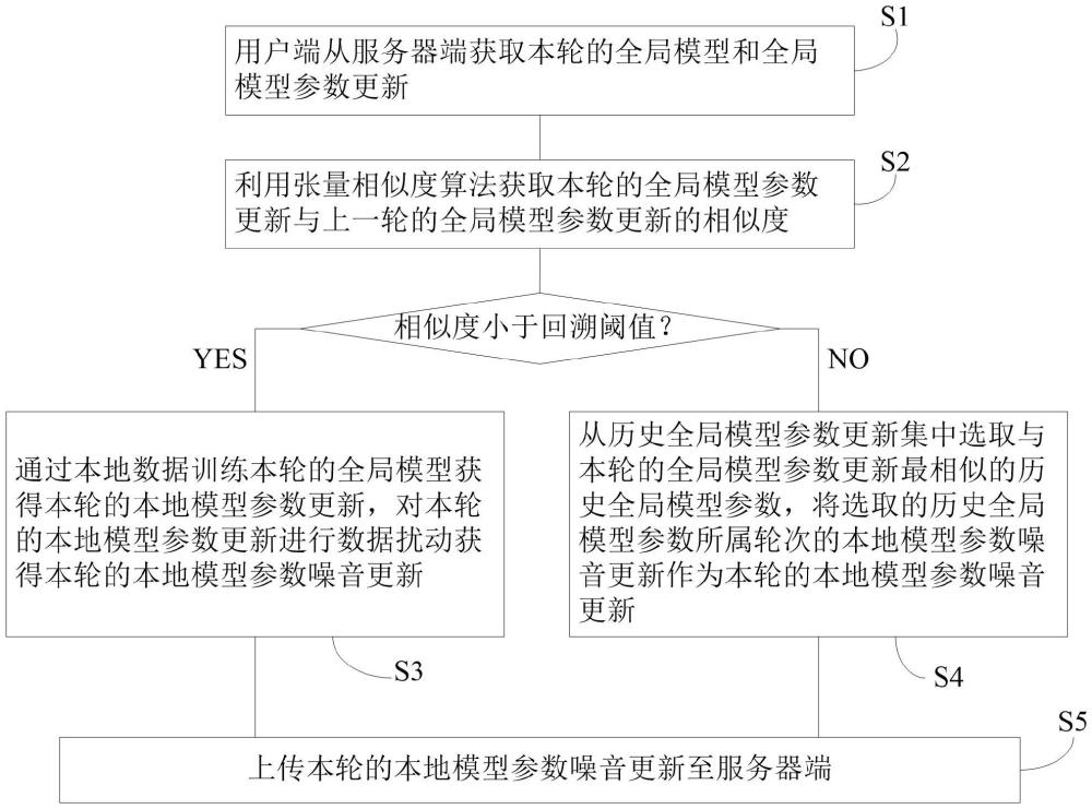 一种基于本地差分隐私的联邦学习方法及系统