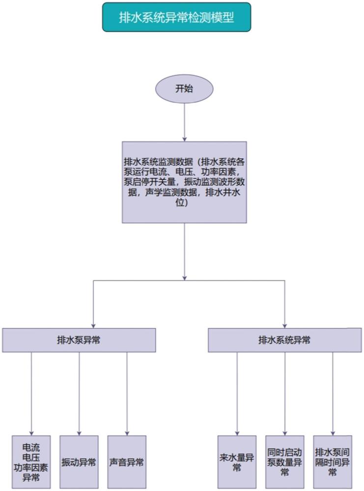 多源异构数据的排水系统故障预警方法与流程