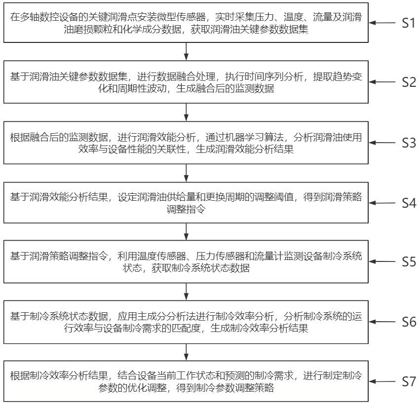 多轴数控设备远程监控方法与流程