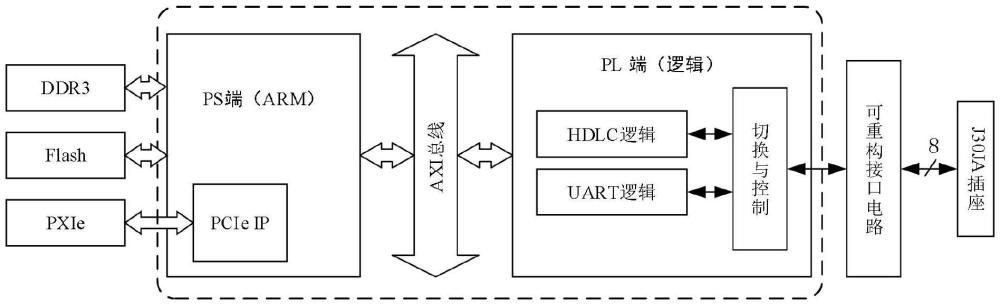 一种PXIe总线集成重构系统