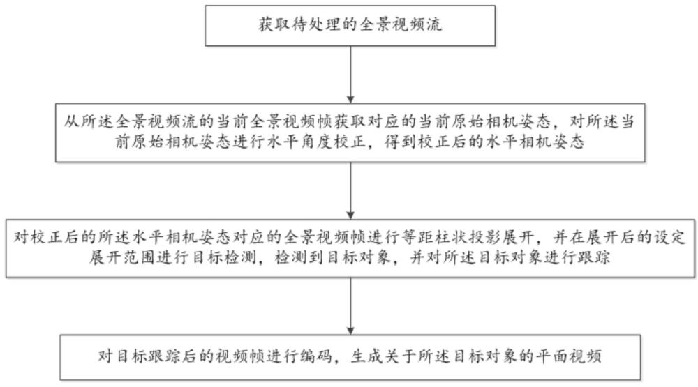 视频处理方法、装置、计算机设备和存储介质与流程