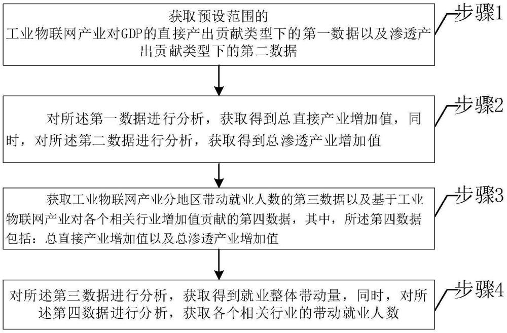 一种工业物联网产业就业贡献测算方法与流程