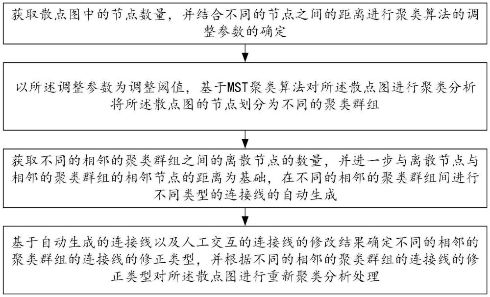 一种基于笔画交互的聚类引导与精炼方法