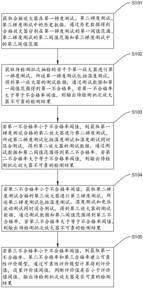 一种放大器可靠性测试方法及系统与流程