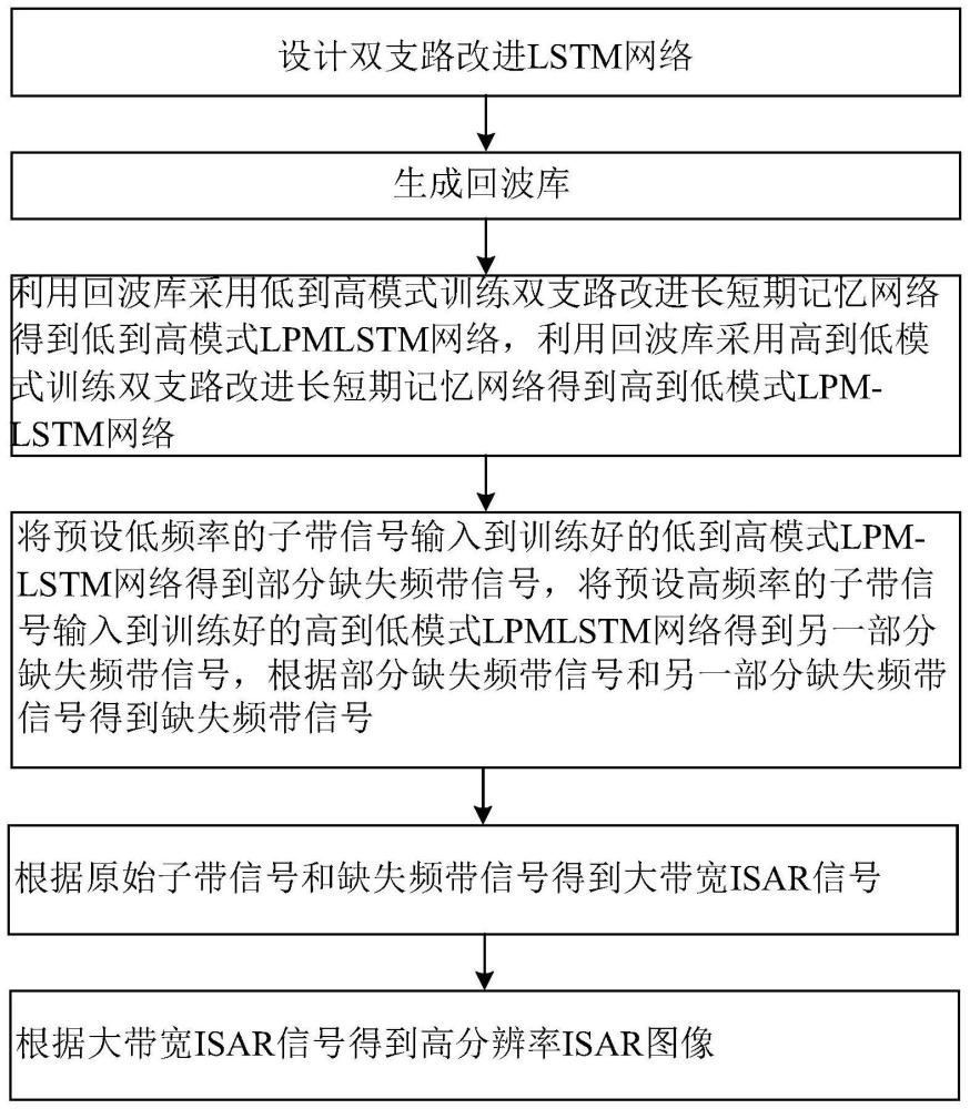 一种多子带重建大带宽逆合成孔径雷达成像方法及系统与流程