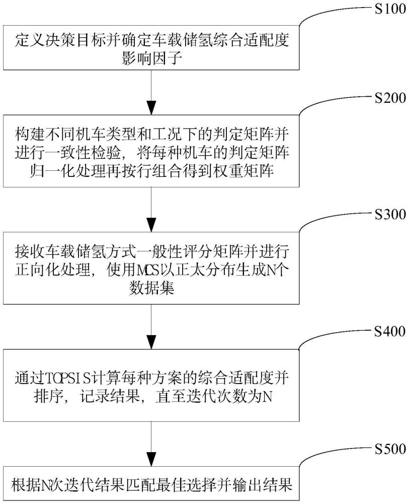 一种氢燃料电池混合动力机车的储氢系统优化方法