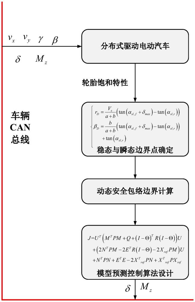 基于安全包络区域的分布式驱动电动汽车稳定性控制方法与流程