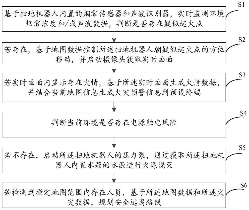 扫地机器人火灾预警监控方法、装置、设备及介质与流程