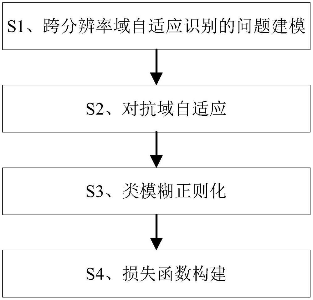 基于类模糊正则化的跨分辨率雷达图像域适应识别方法