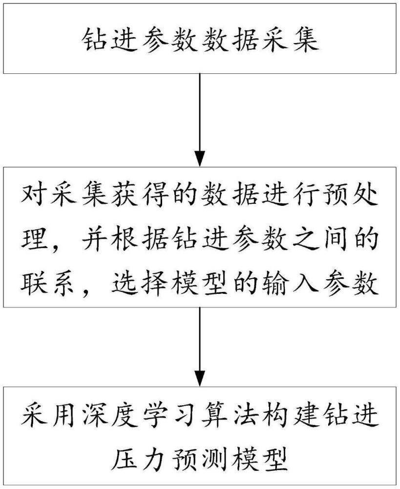 一种基于深度学习的钻机钻进压力预测方法与流程