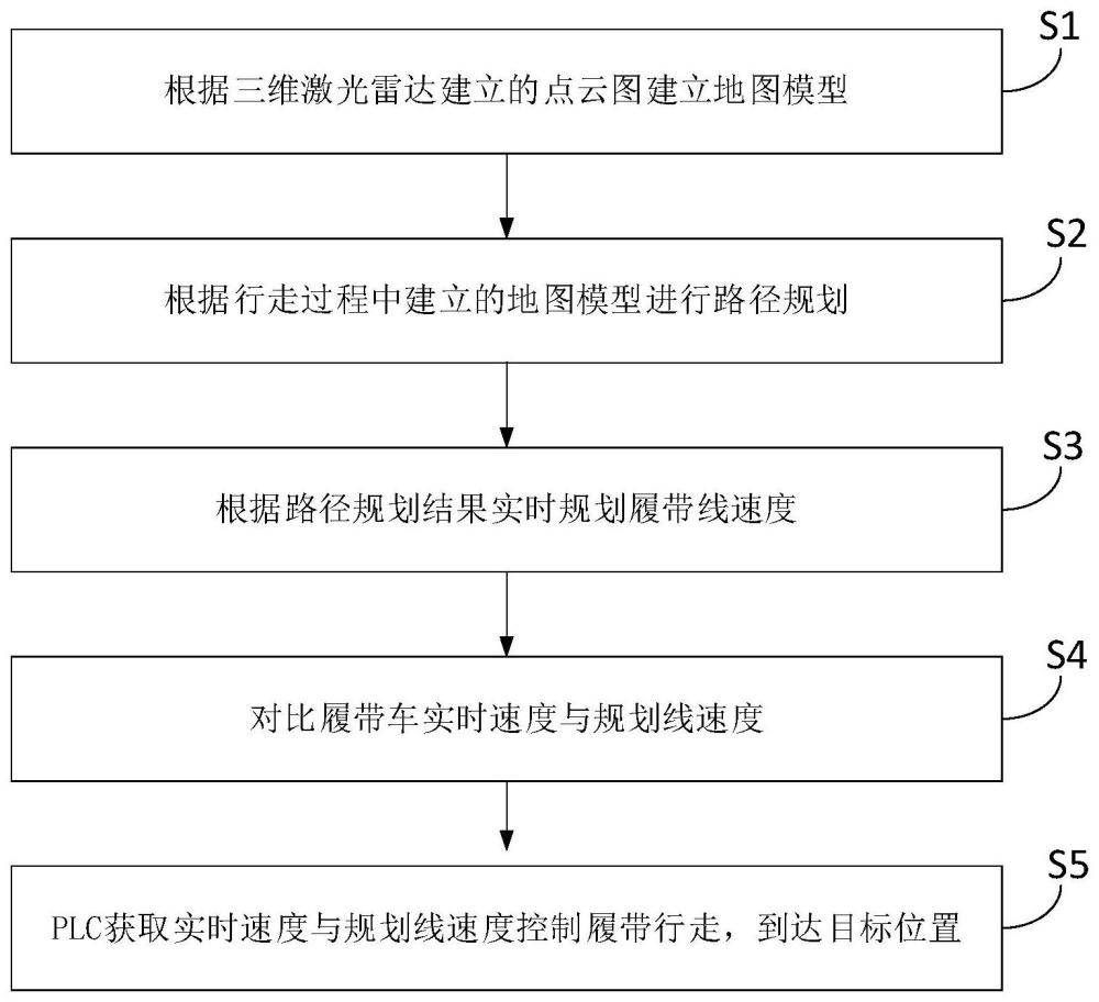 一种煤矿井下无人液压履带车控制方法