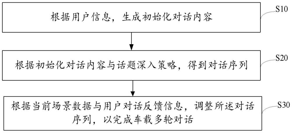 车载主动多轮对话方法、装置、设备及存储介质与流程