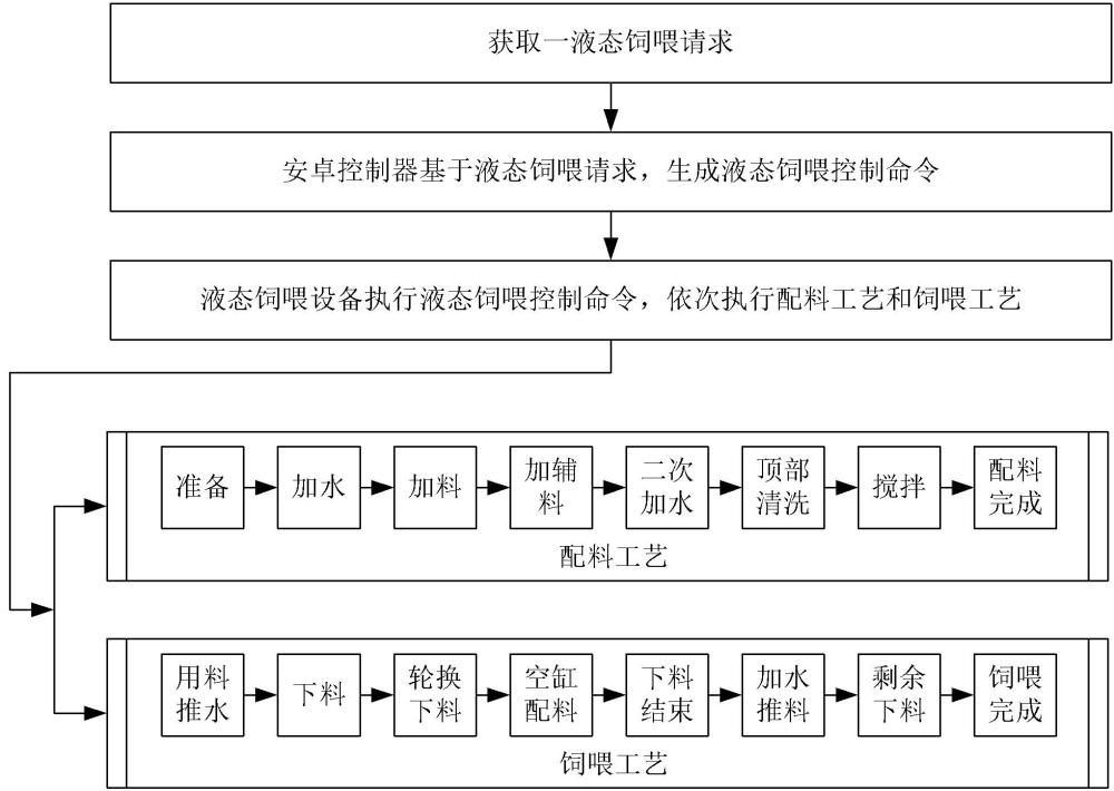 一种畜牧用安卓液态饲喂控制方法和系统与流程