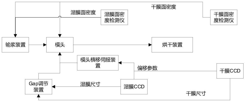 一种基材涂布过程的全局控制方法、装置及设备与流程