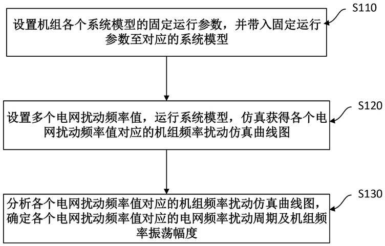 机组频率振荡机理仿真分析方法、装置、设备及存储介质与流程